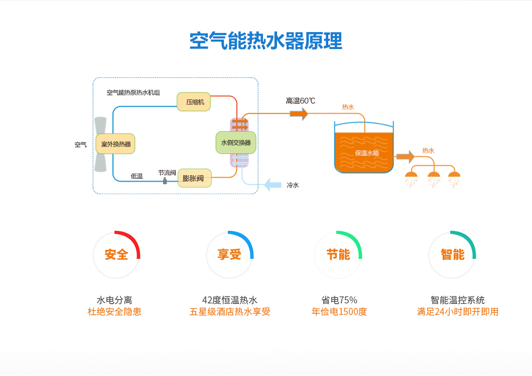 空氣能熱泵的(de)工(gōng)作(zuò)原理(lǐ)