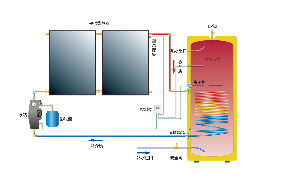 平闆太陽能熱水(shuǐ)器(qì)原理(lǐ)圖