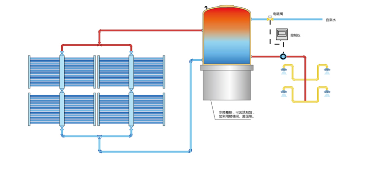 太陽能熱水(shuǐ)系統工(gōng)作(zuò)原理(lǐ)圖