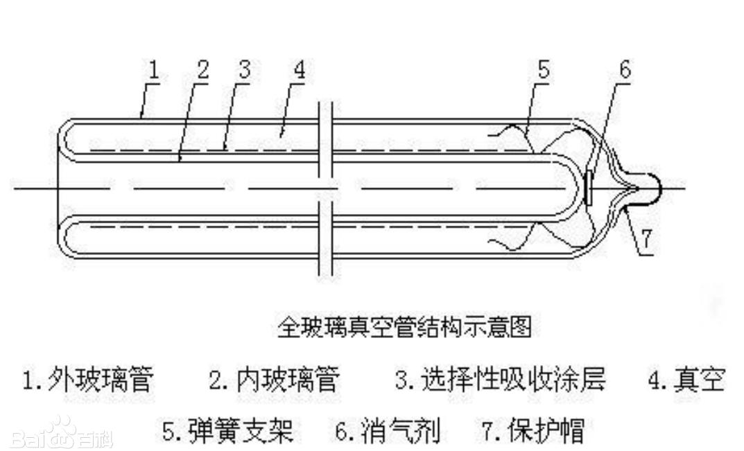 太陽能全玻璃真空管結構圖