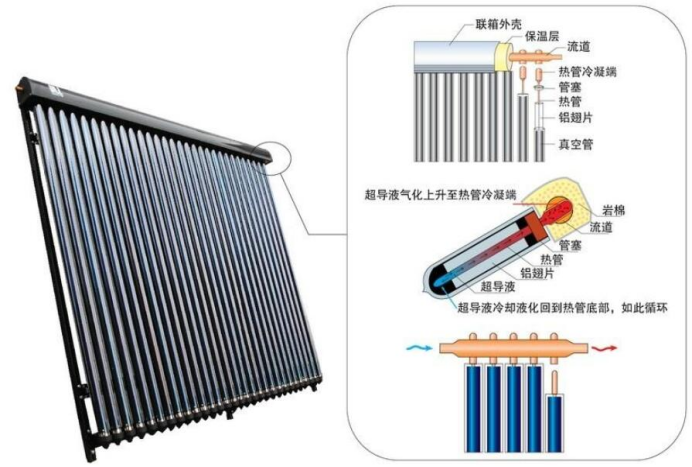 金(jīn)屬熱管式真空管太陽能集熱器(qì)
