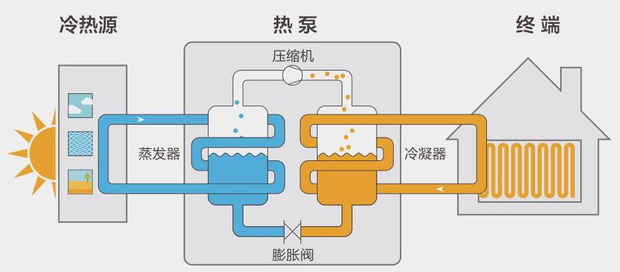 空氣能熱泵運行原理(lǐ)