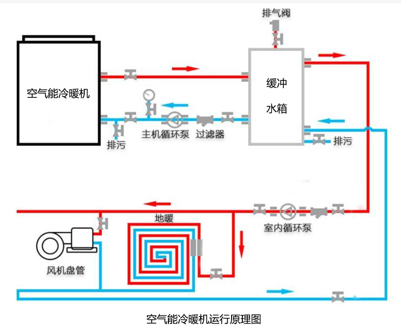 空氣源熱泵供暖的(de)原理(lǐ)