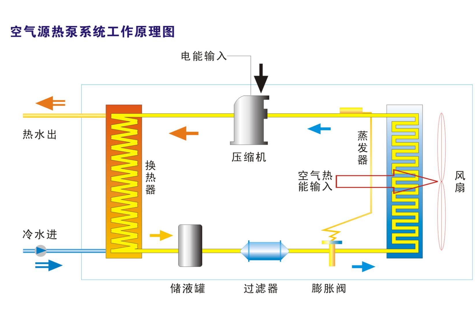 空氣能熱泵的(de)工(gōng)作(zuò)原理(lǐ)