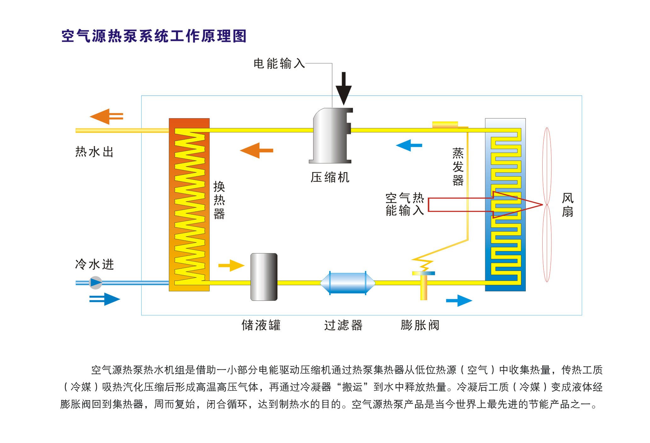 空氣源熱泵熱水(shuǐ)機(jī)工(gōng)作(zuò)原理(lǐ)